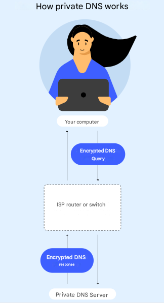 Private dns work