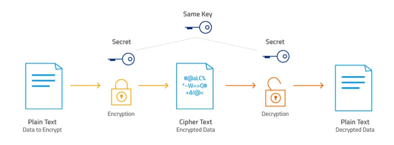symmetric encryption type